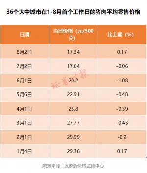 猪肉收储工作再启动专家预计猪价将平稳回升